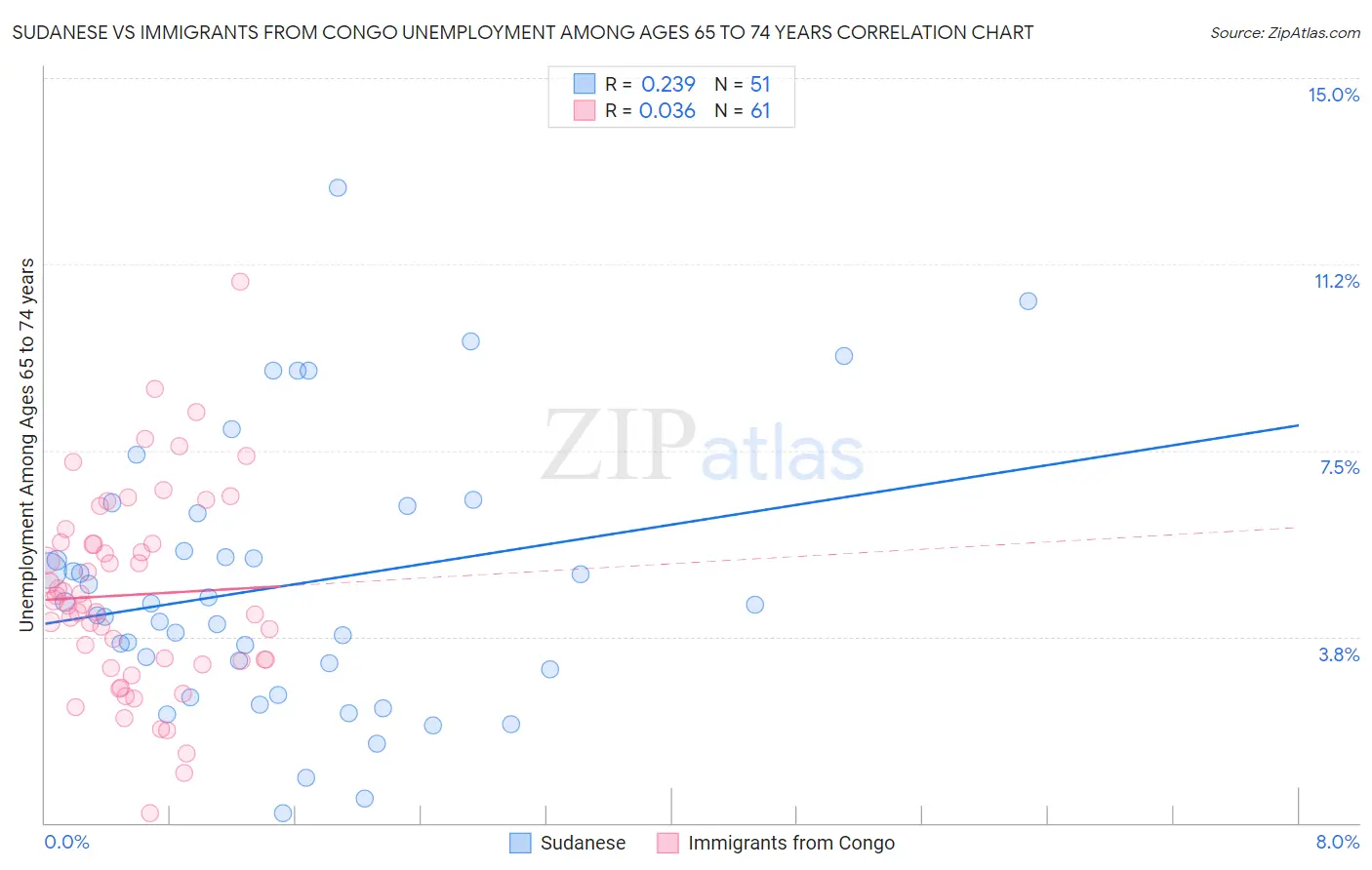 Sudanese vs Immigrants from Congo Unemployment Among Ages 65 to 74 years