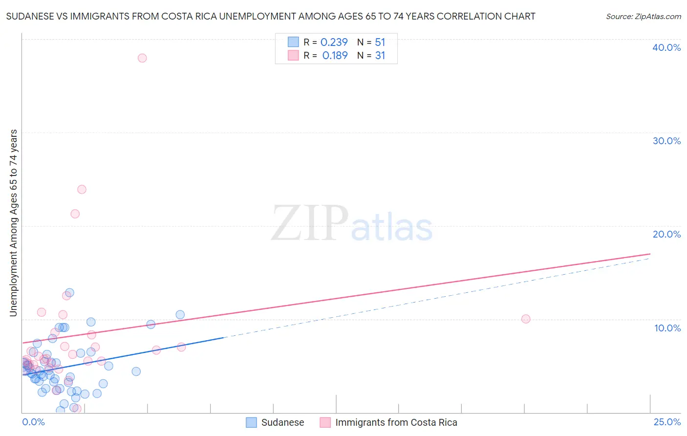 Sudanese vs Immigrants from Costa Rica Unemployment Among Ages 65 to 74 years