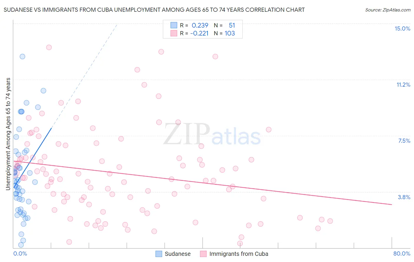 Sudanese vs Immigrants from Cuba Unemployment Among Ages 65 to 74 years