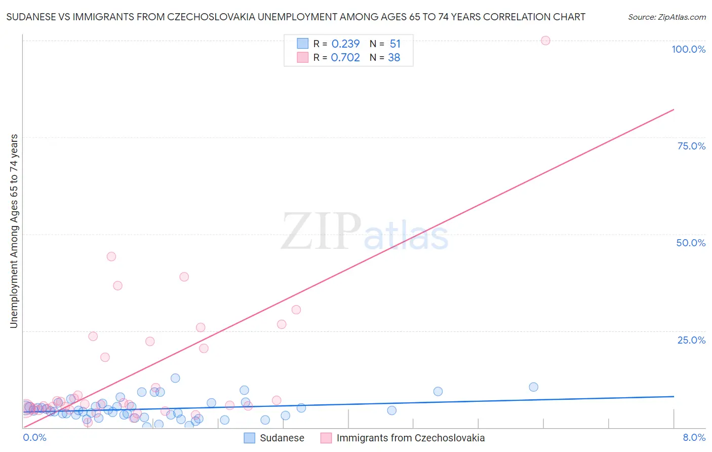 Sudanese vs Immigrants from Czechoslovakia Unemployment Among Ages 65 to 74 years