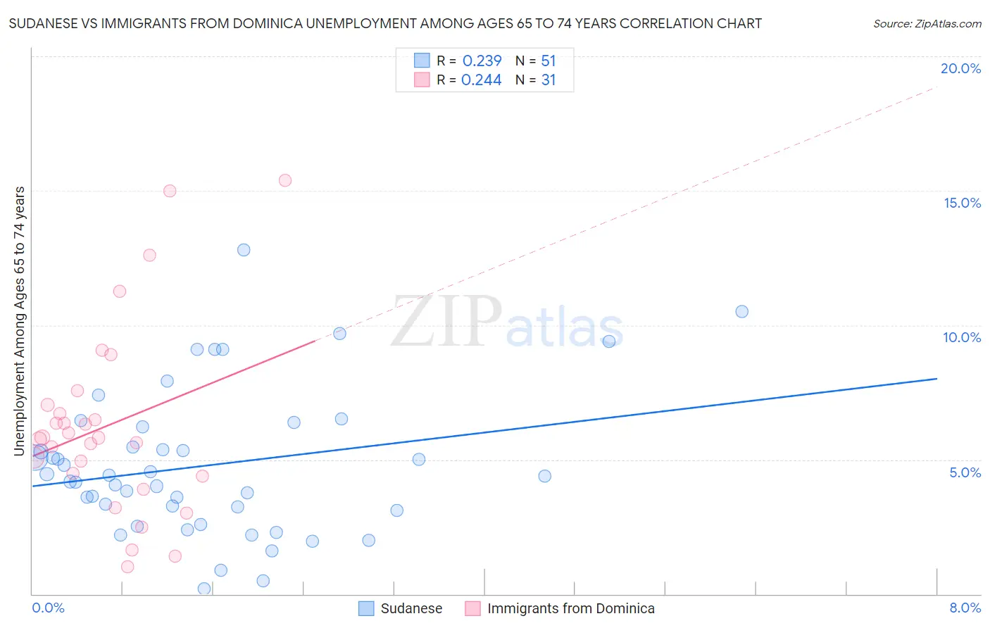 Sudanese vs Immigrants from Dominica Unemployment Among Ages 65 to 74 years