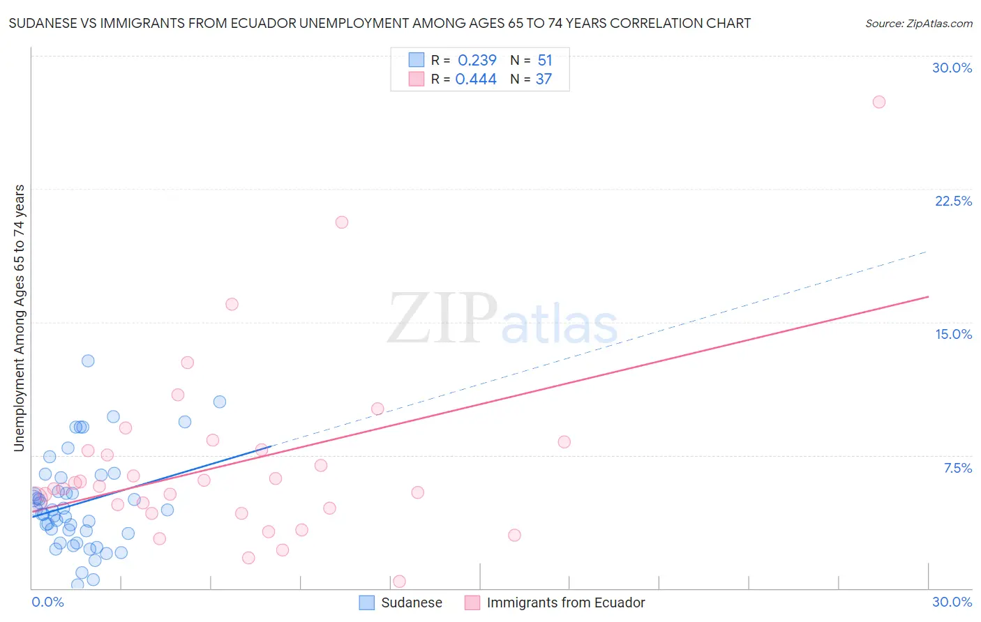 Sudanese vs Immigrants from Ecuador Unemployment Among Ages 65 to 74 years