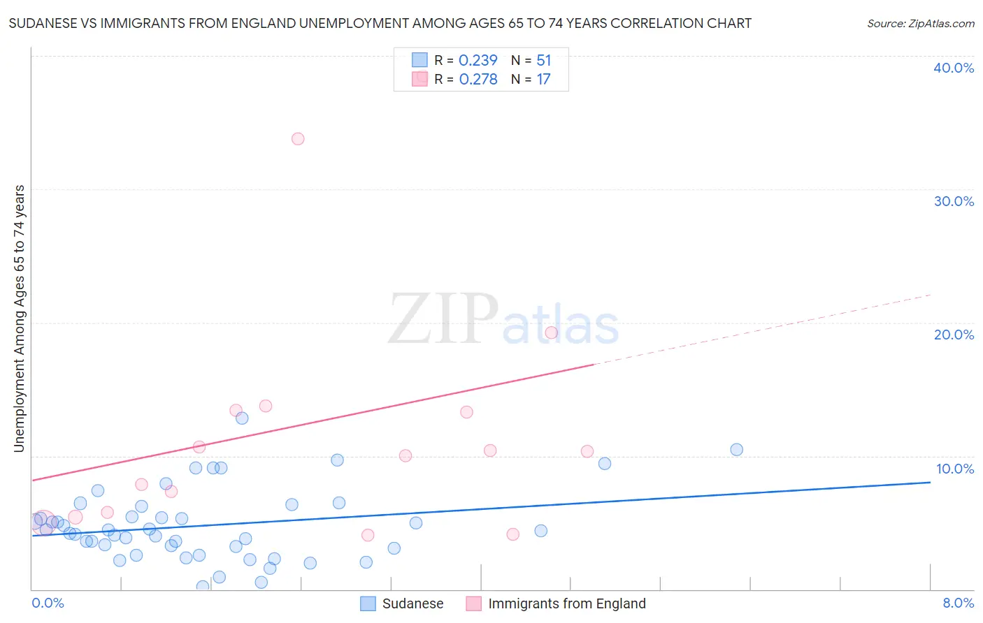 Sudanese vs Immigrants from England Unemployment Among Ages 65 to 74 years