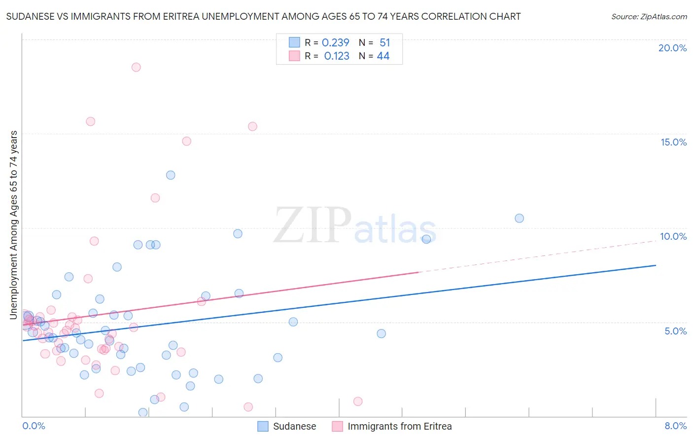 Sudanese vs Immigrants from Eritrea Unemployment Among Ages 65 to 74 years