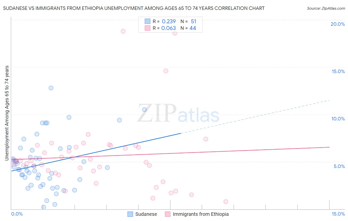 Sudanese vs Immigrants from Ethiopia Unemployment Among Ages 65 to 74 years