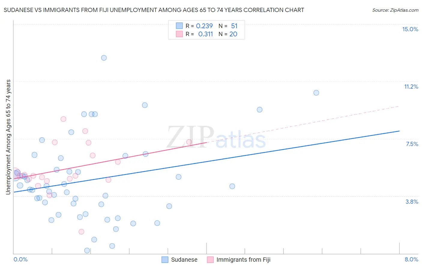 Sudanese vs Immigrants from Fiji Unemployment Among Ages 65 to 74 years