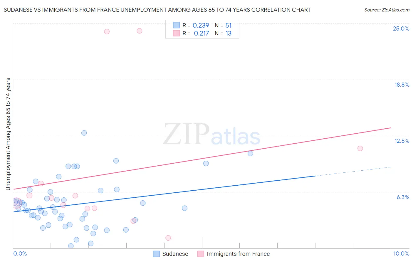 Sudanese vs Immigrants from France Unemployment Among Ages 65 to 74 years