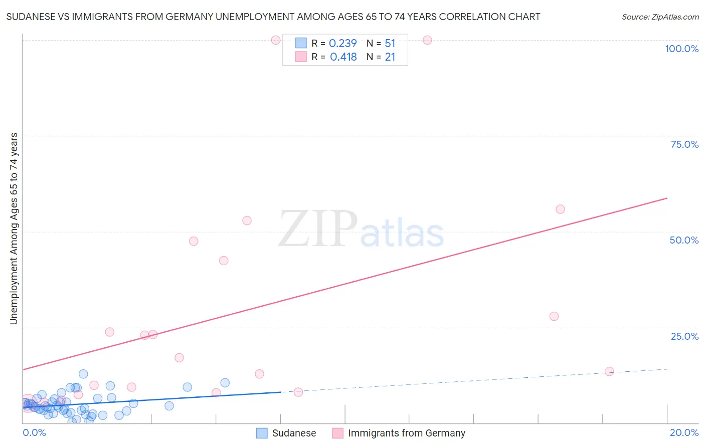 Sudanese vs Immigrants from Germany Unemployment Among Ages 65 to 74 years