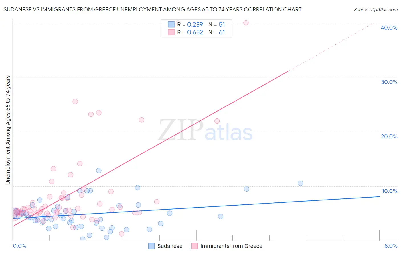 Sudanese vs Immigrants from Greece Unemployment Among Ages 65 to 74 years