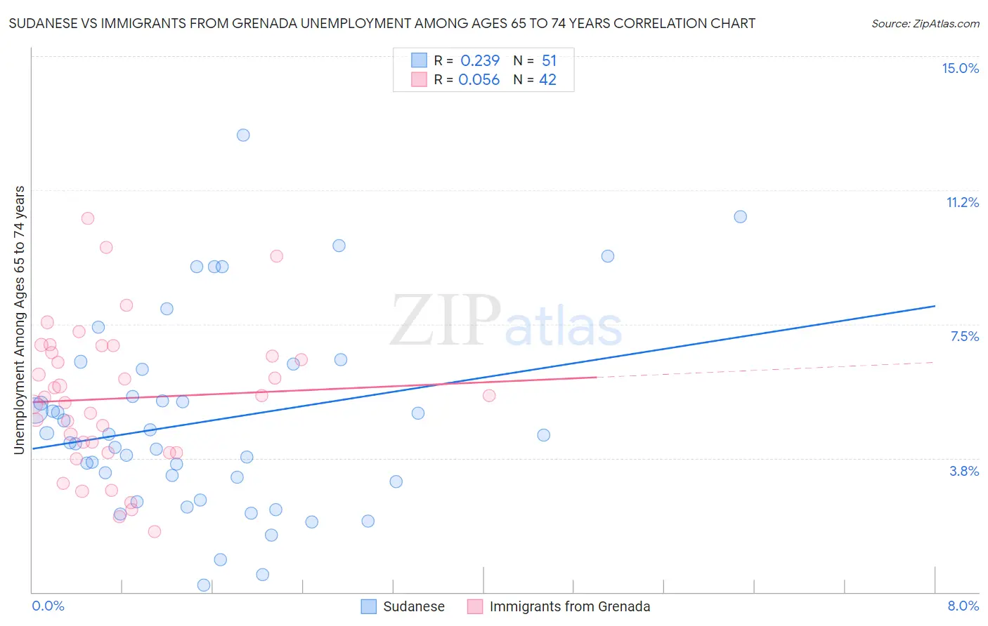 Sudanese vs Immigrants from Grenada Unemployment Among Ages 65 to 74 years