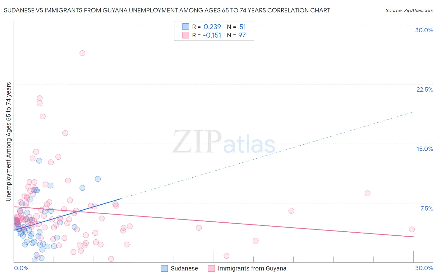Sudanese vs Immigrants from Guyana Unemployment Among Ages 65 to 74 years