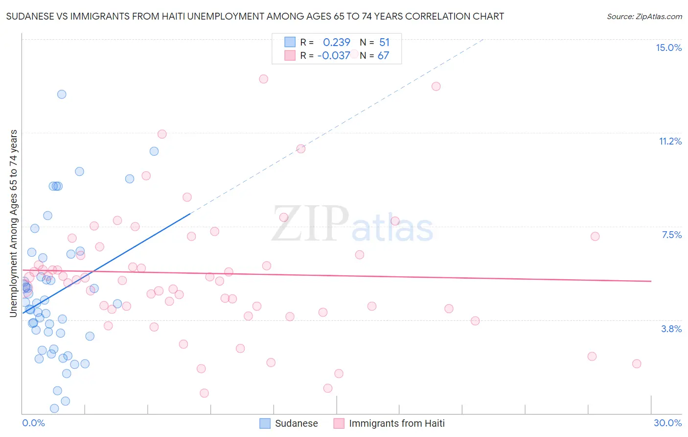 Sudanese vs Immigrants from Haiti Unemployment Among Ages 65 to 74 years