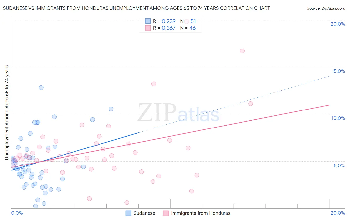 Sudanese vs Immigrants from Honduras Unemployment Among Ages 65 to 74 years