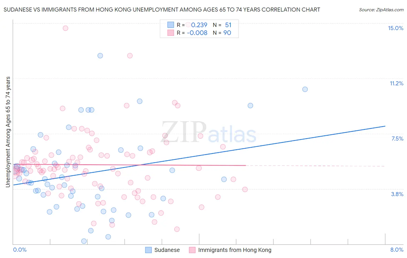 Sudanese vs Immigrants from Hong Kong Unemployment Among Ages 65 to 74 years