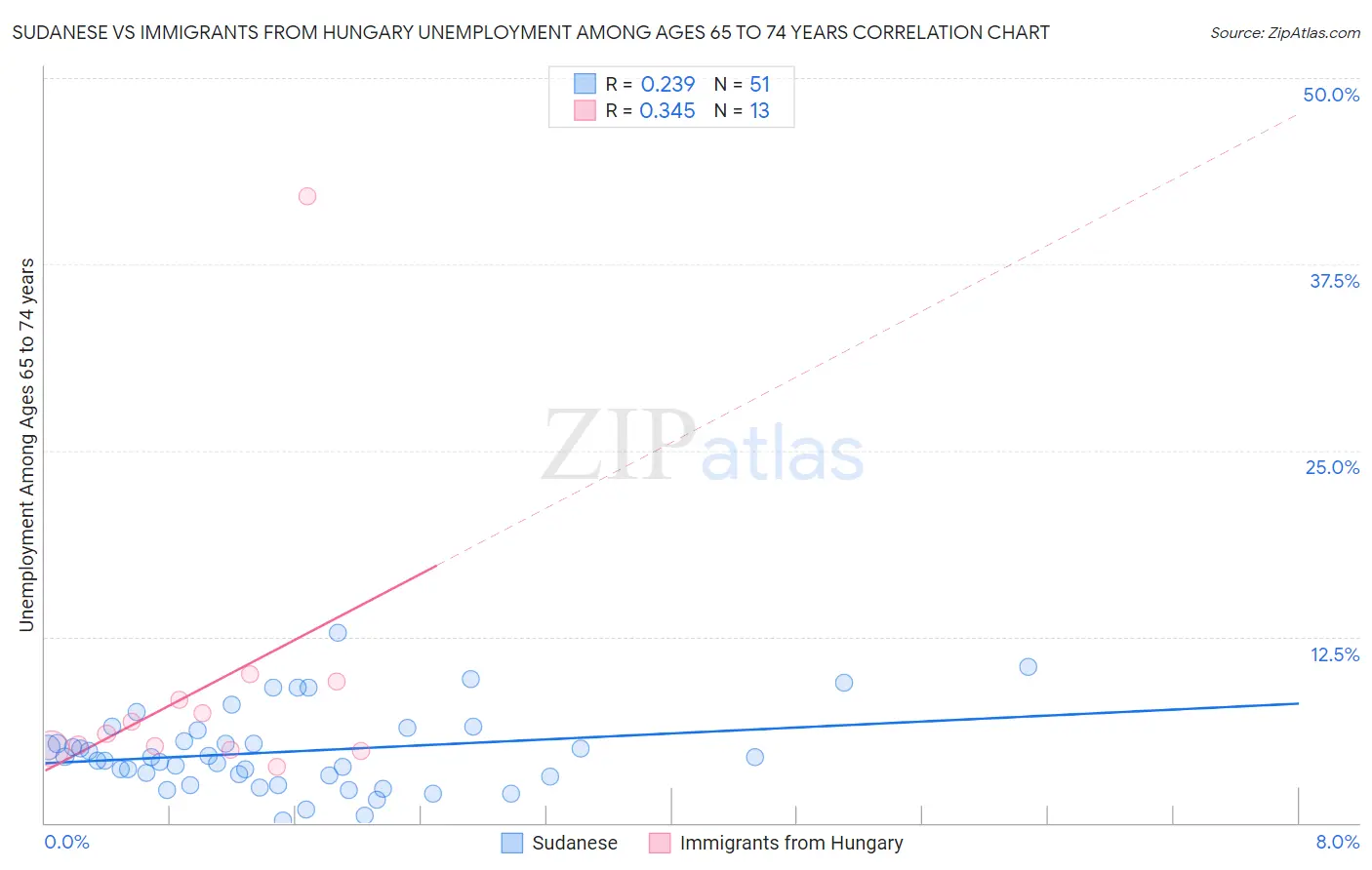 Sudanese vs Immigrants from Hungary Unemployment Among Ages 65 to 74 years