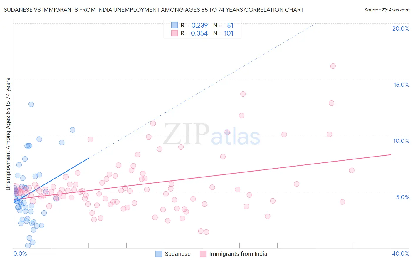 Sudanese vs Immigrants from India Unemployment Among Ages 65 to 74 years