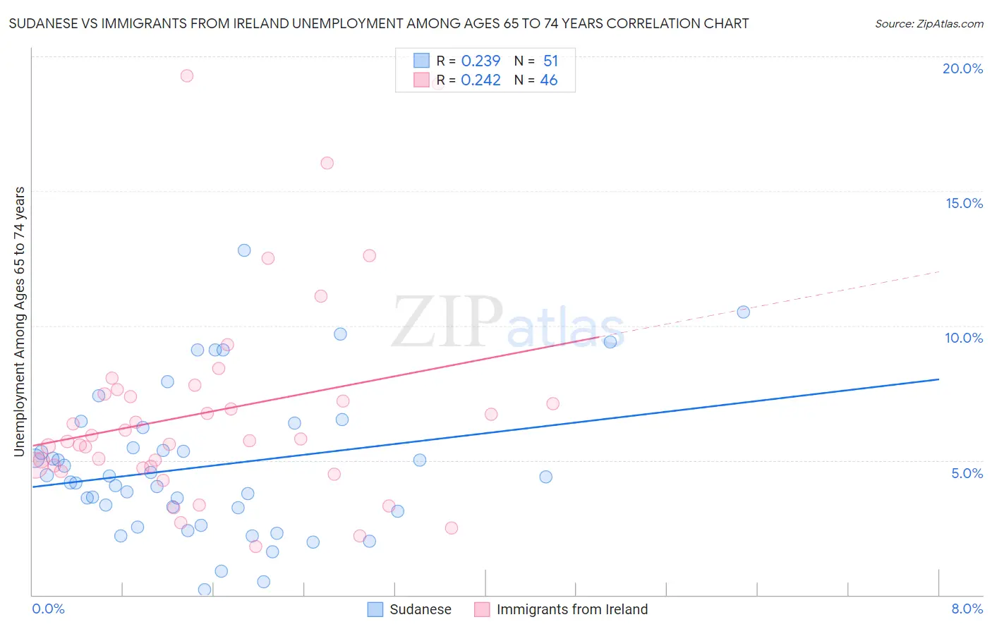 Sudanese vs Immigrants from Ireland Unemployment Among Ages 65 to 74 years
