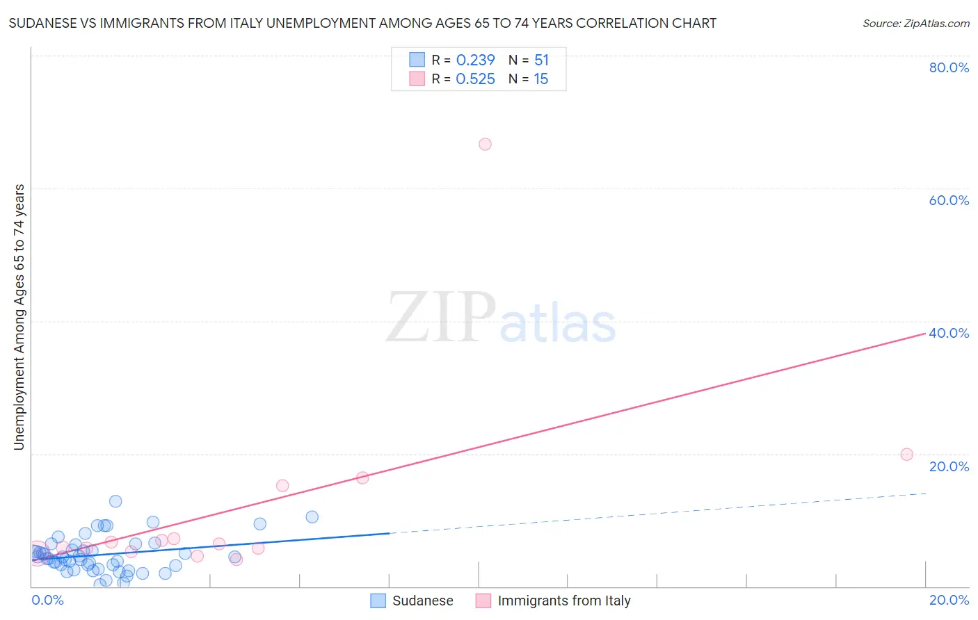Sudanese vs Immigrants from Italy Unemployment Among Ages 65 to 74 years