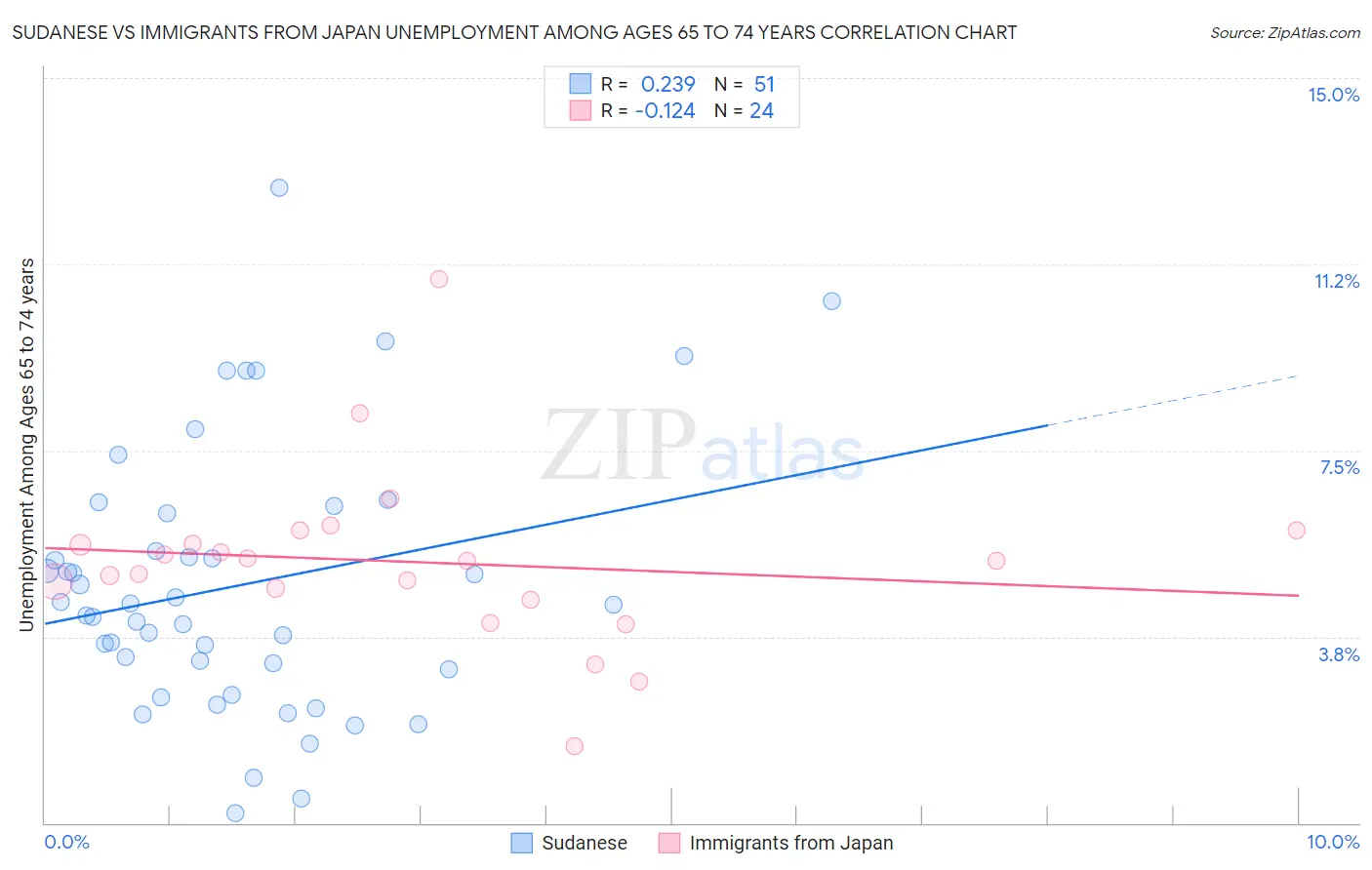 Sudanese vs Immigrants from Japan Unemployment Among Ages 65 to 74 years