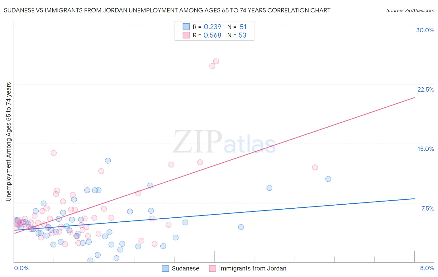 Sudanese vs Immigrants from Jordan Unemployment Among Ages 65 to 74 years