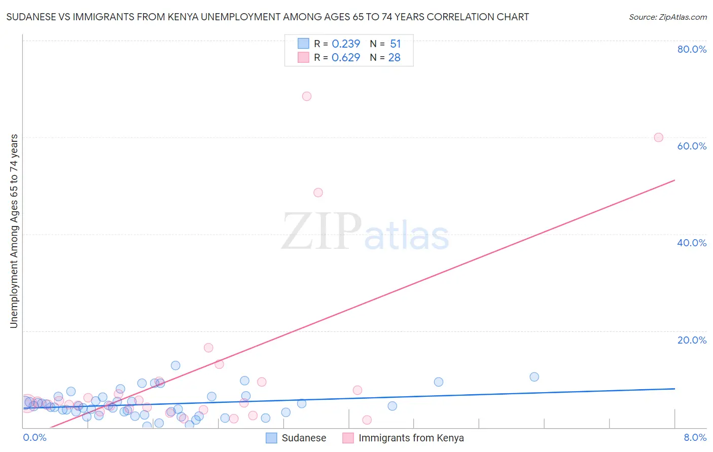 Sudanese vs Immigrants from Kenya Unemployment Among Ages 65 to 74 years