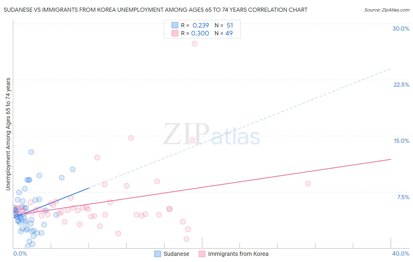 Sudanese vs Immigrants from Korea Unemployment Among Ages 65 to 74 years