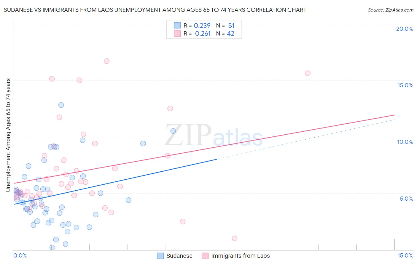 Sudanese vs Immigrants from Laos Unemployment Among Ages 65 to 74 years