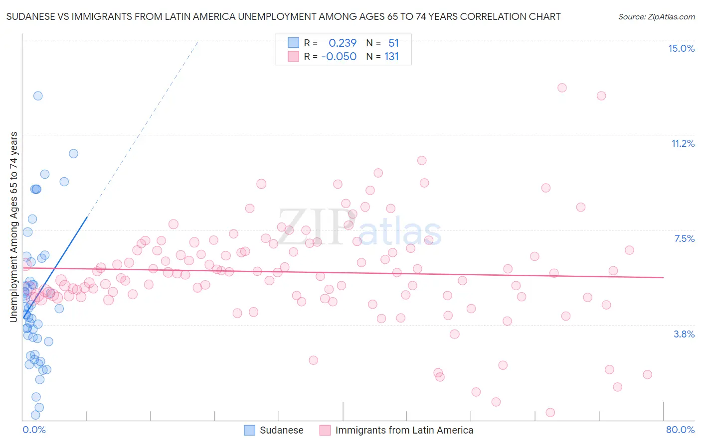 Sudanese vs Immigrants from Latin America Unemployment Among Ages 65 to 74 years