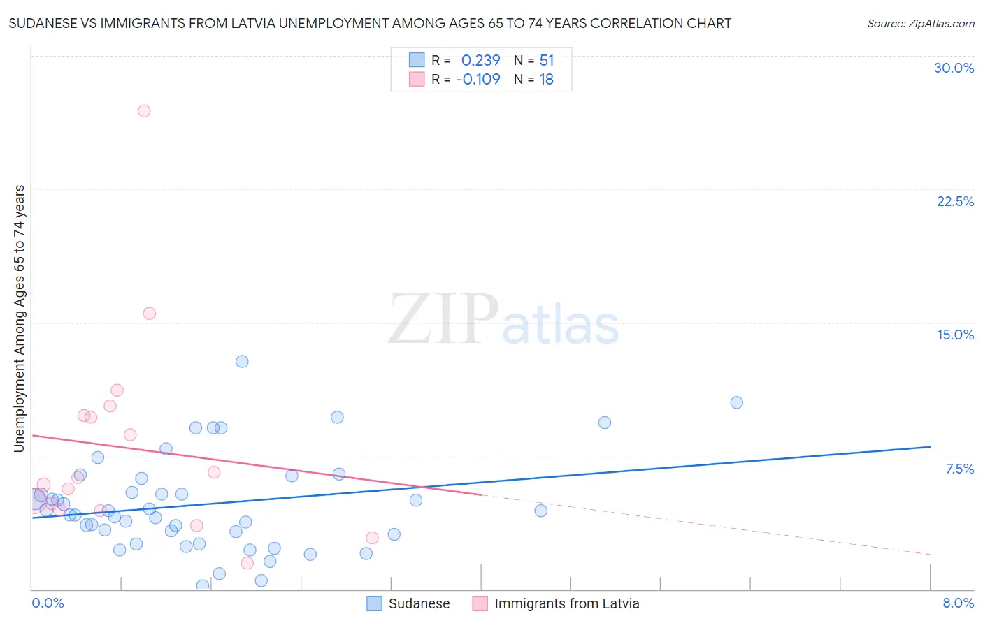 Sudanese vs Immigrants from Latvia Unemployment Among Ages 65 to 74 years