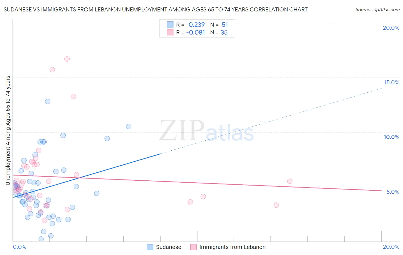 Sudanese vs Immigrants from Lebanon Unemployment Among Ages 65 to 74 years