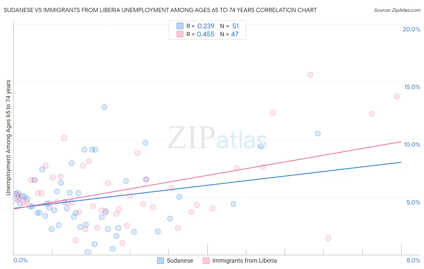 Sudanese vs Immigrants from Liberia Unemployment Among Ages 65 to 74 years