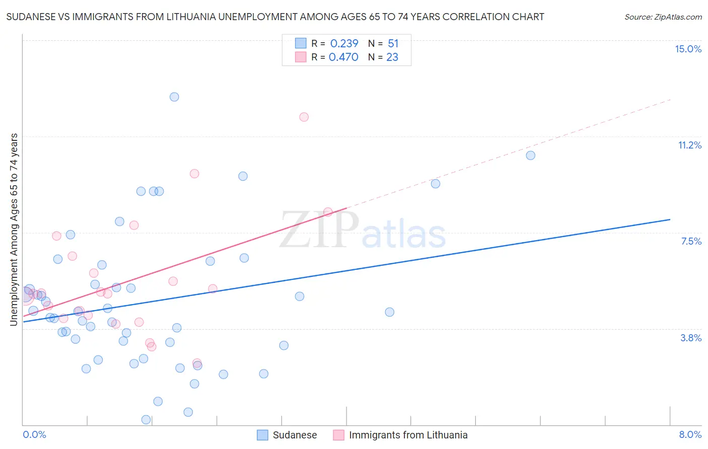 Sudanese vs Immigrants from Lithuania Unemployment Among Ages 65 to 74 years
