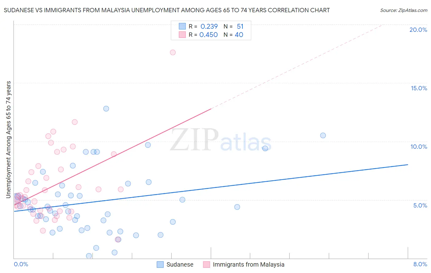 Sudanese vs Immigrants from Malaysia Unemployment Among Ages 65 to 74 years