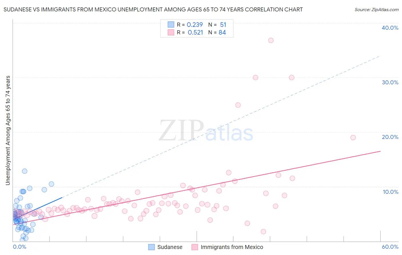 Sudanese vs Immigrants from Mexico Unemployment Among Ages 65 to 74 years