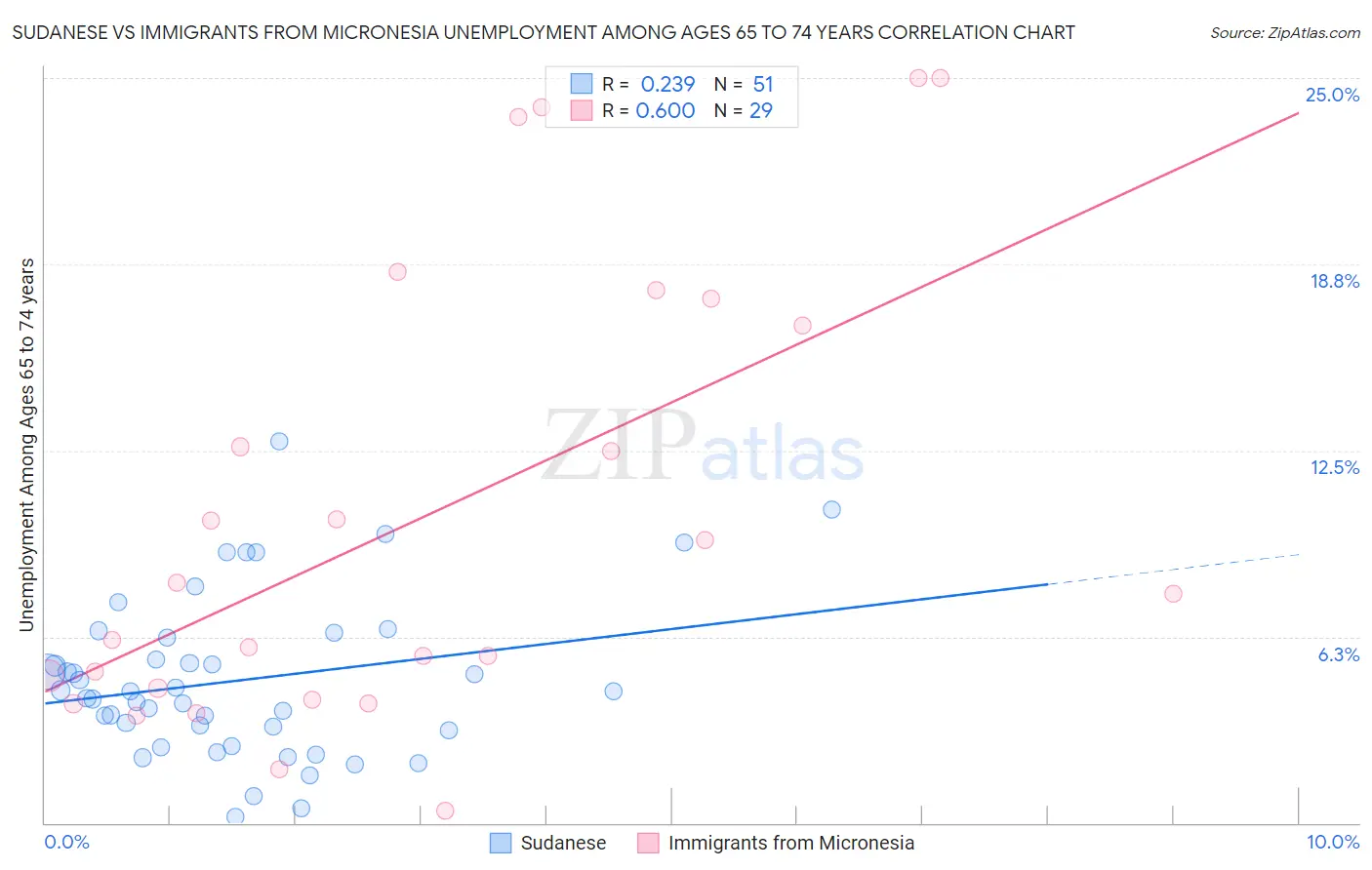 Sudanese vs Immigrants from Micronesia Unemployment Among Ages 65 to 74 years
