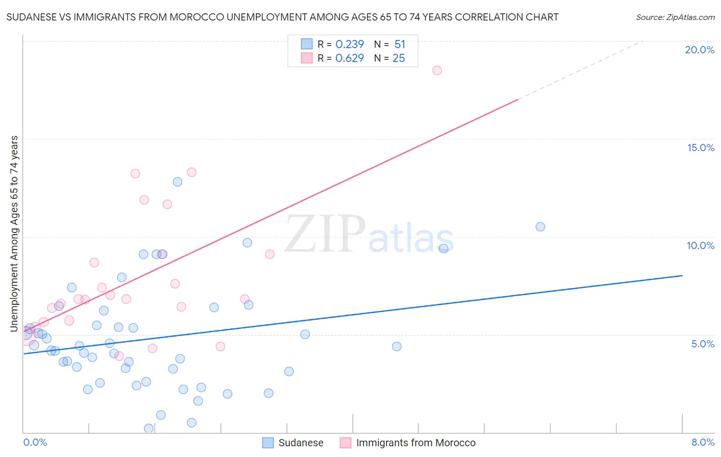 Sudanese vs Immigrants from Morocco Unemployment Among Ages 65 to 74 years