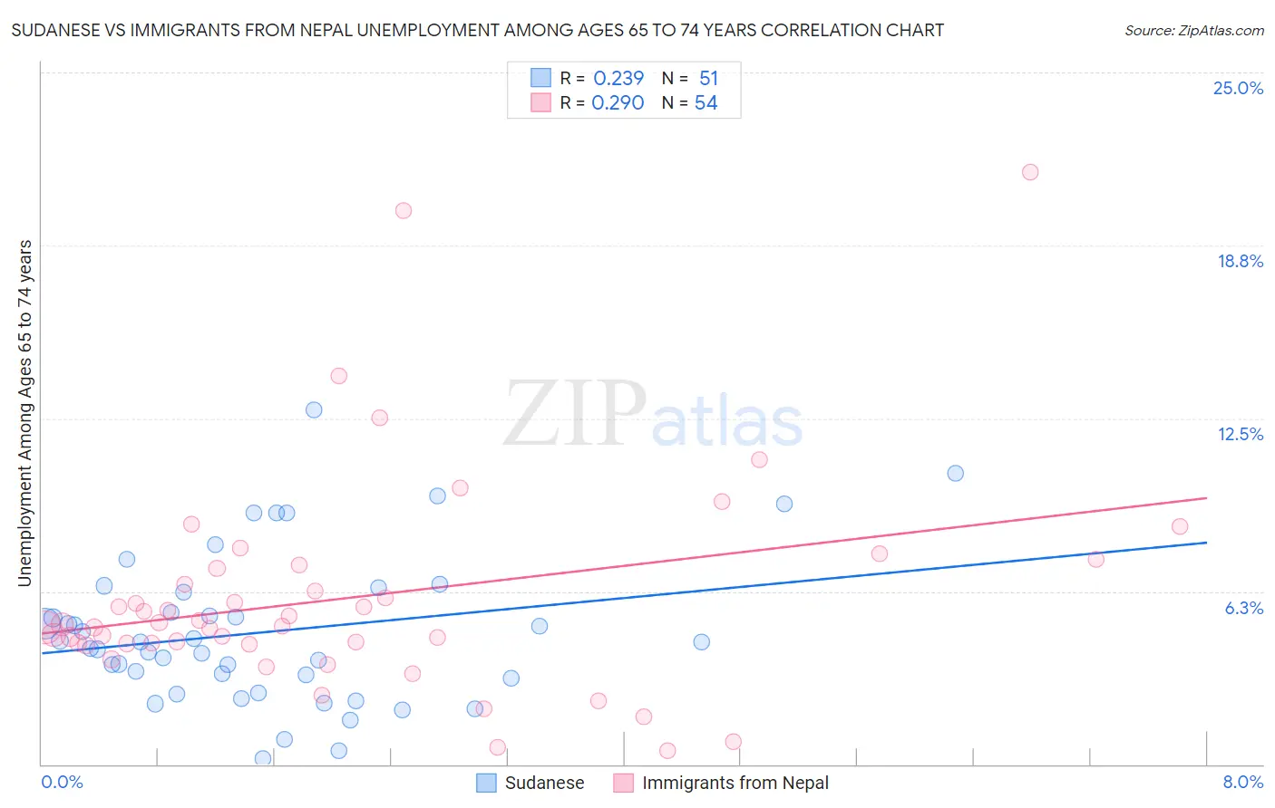 Sudanese vs Immigrants from Nepal Unemployment Among Ages 65 to 74 years