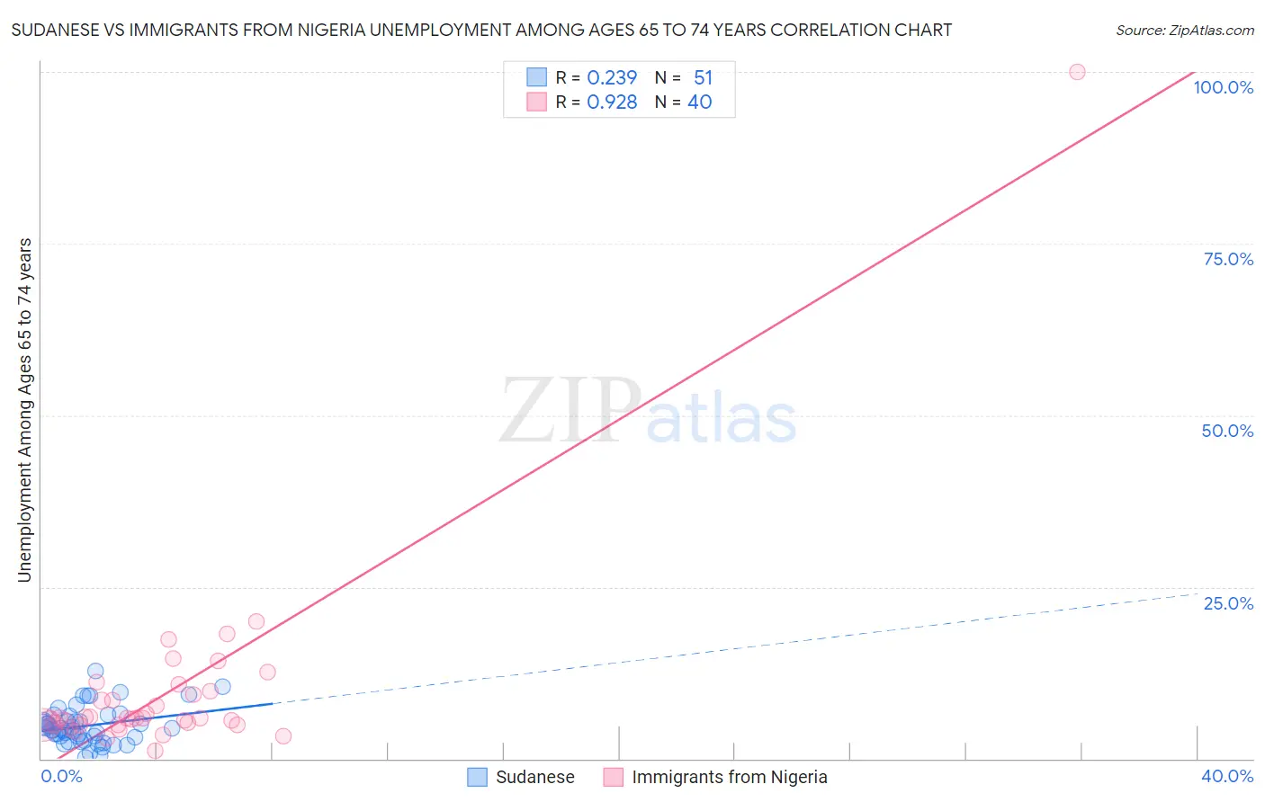 Sudanese vs Immigrants from Nigeria Unemployment Among Ages 65 to 74 years