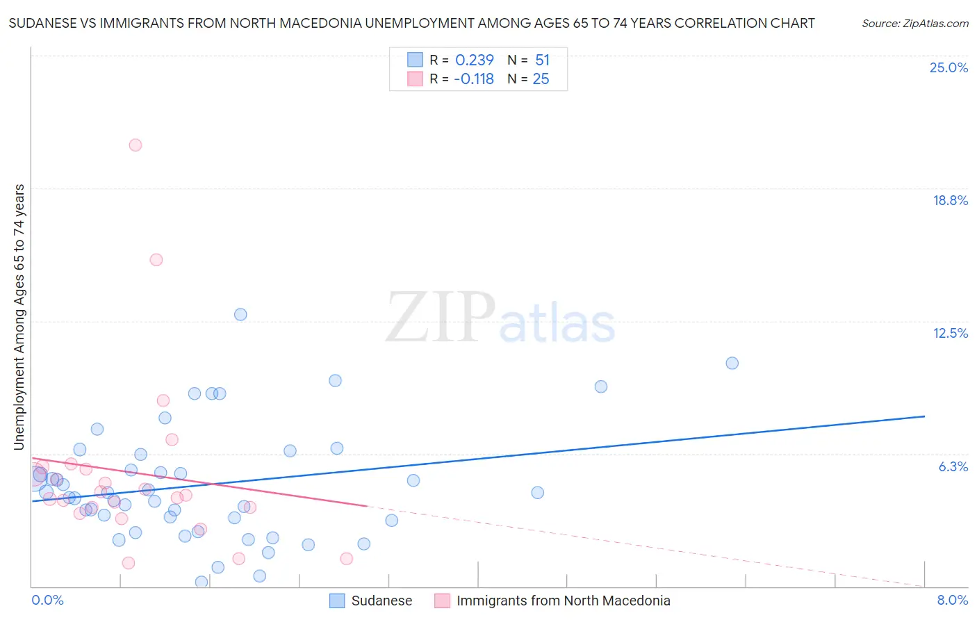 Sudanese vs Immigrants from North Macedonia Unemployment Among Ages 65 to 74 years