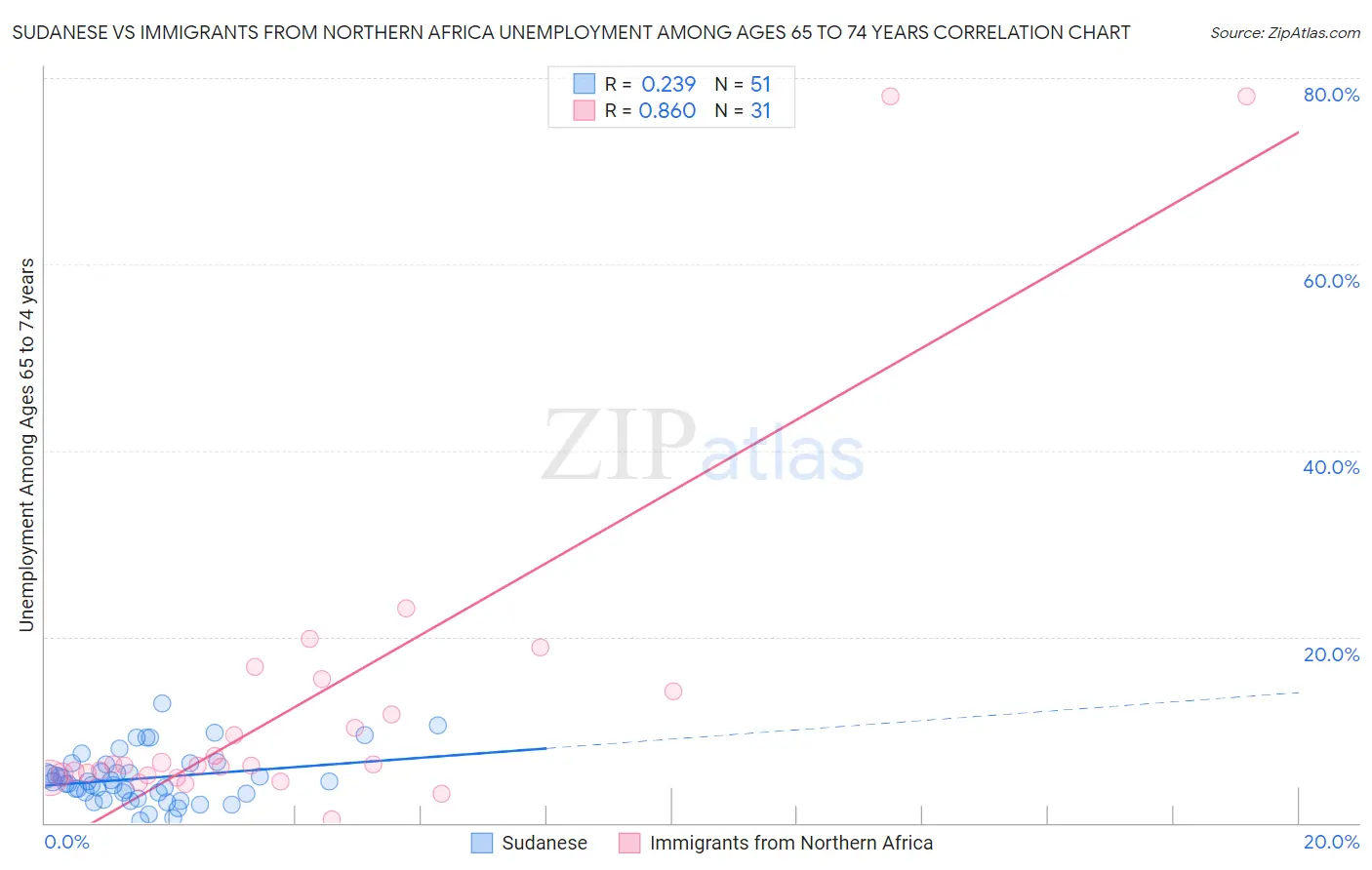 Sudanese vs Immigrants from Northern Africa Unemployment Among Ages 65 to 74 years
