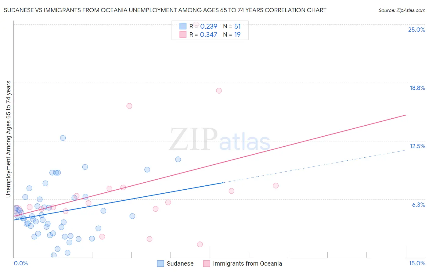 Sudanese vs Immigrants from Oceania Unemployment Among Ages 65 to 74 years