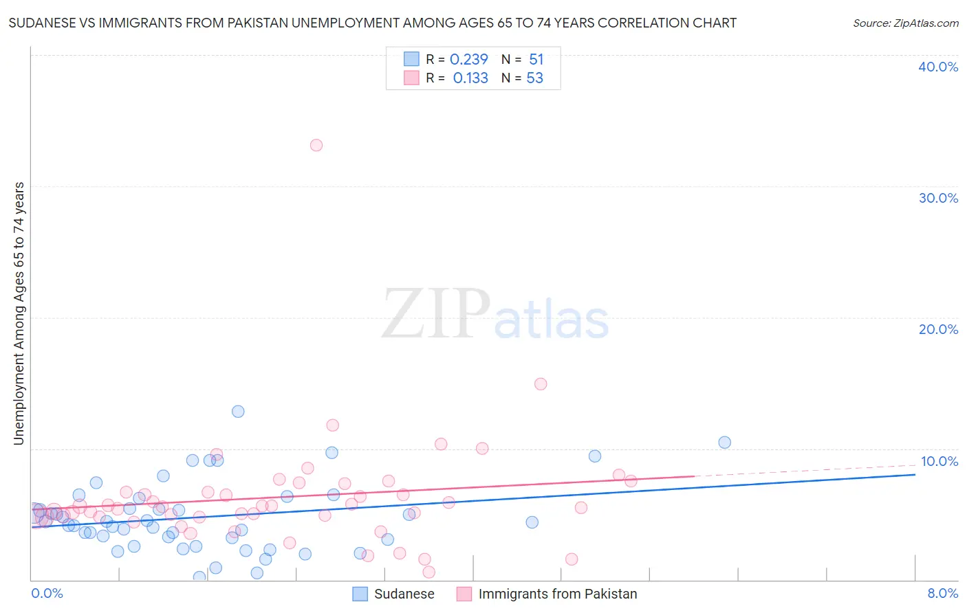Sudanese vs Immigrants from Pakistan Unemployment Among Ages 65 to 74 years