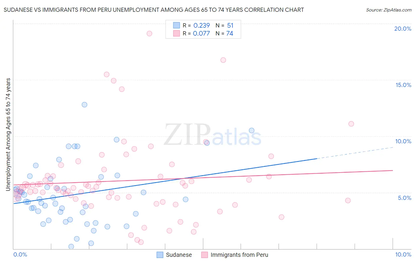 Sudanese vs Immigrants from Peru Unemployment Among Ages 65 to 74 years