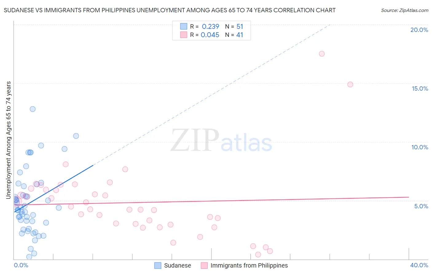 Sudanese vs Immigrants from Philippines Unemployment Among Ages 65 to 74 years