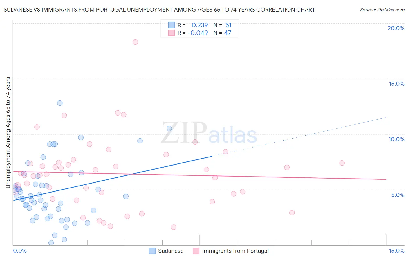 Sudanese vs Immigrants from Portugal Unemployment Among Ages 65 to 74 years