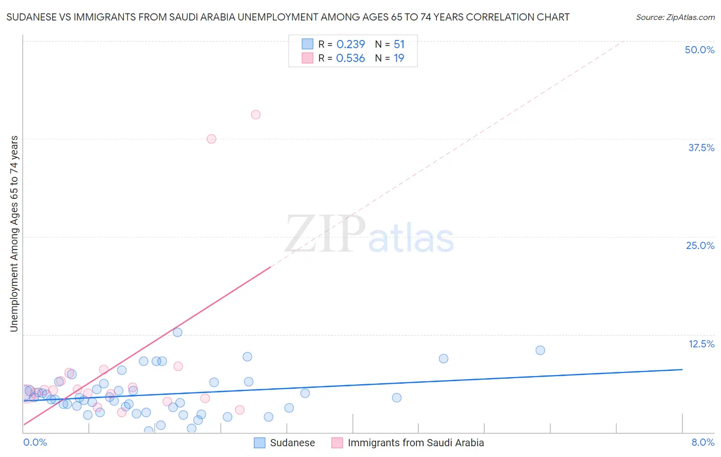 Sudanese vs Immigrants from Saudi Arabia Unemployment Among Ages 65 to 74 years