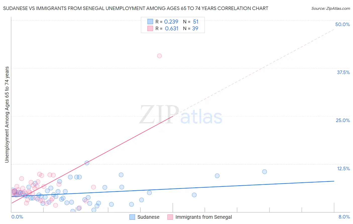 Sudanese vs Immigrants from Senegal Unemployment Among Ages 65 to 74 years