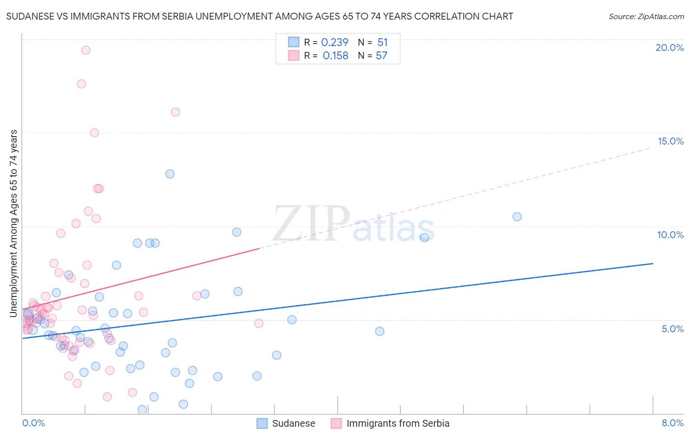 Sudanese vs Immigrants from Serbia Unemployment Among Ages 65 to 74 years