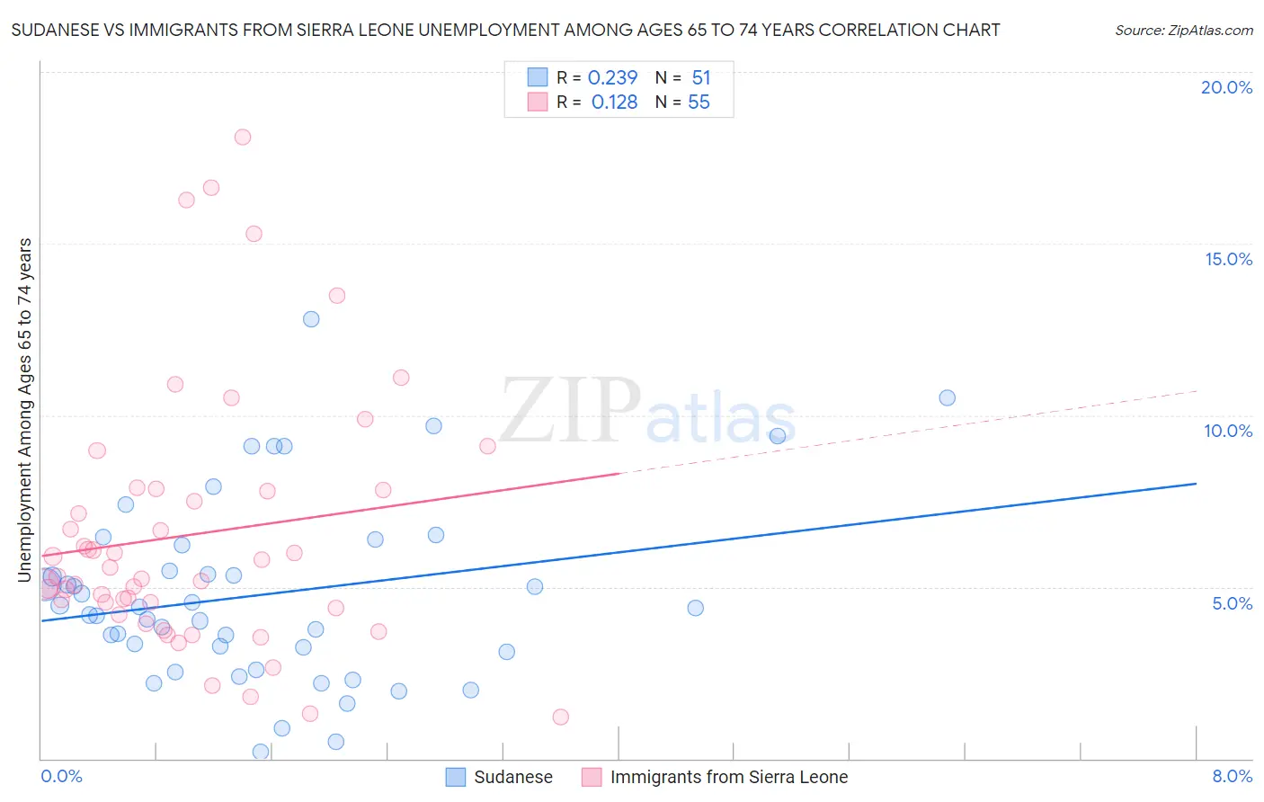 Sudanese vs Immigrants from Sierra Leone Unemployment Among Ages 65 to 74 years