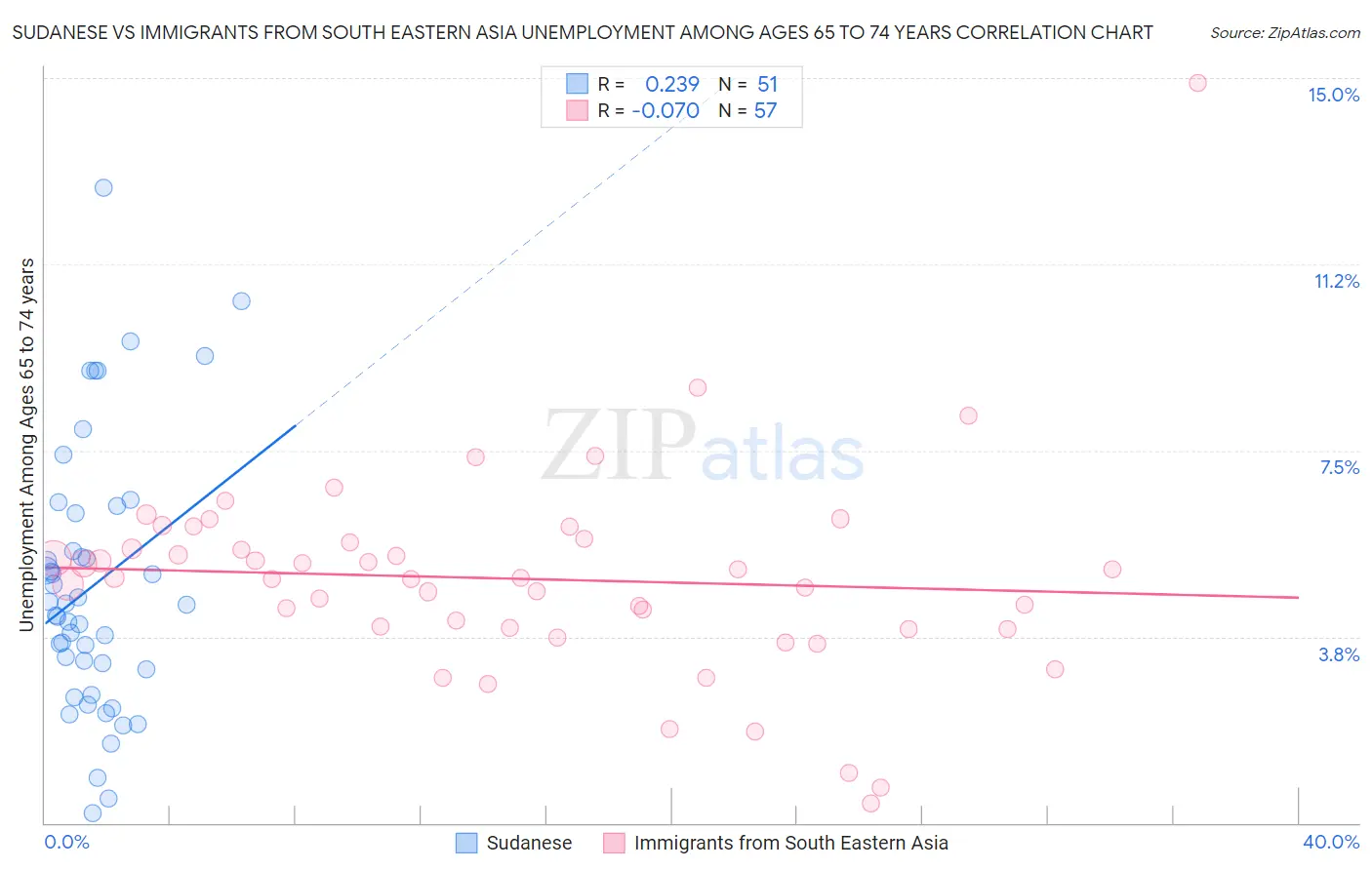 Sudanese vs Immigrants from South Eastern Asia Unemployment Among Ages 65 to 74 years